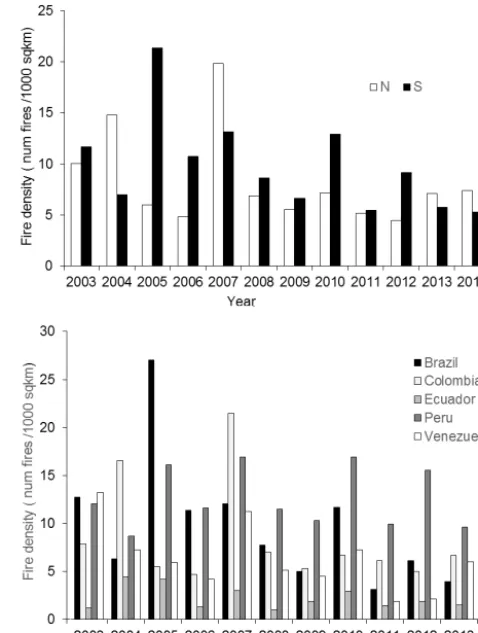 Figure 2. Interannual variability of satellite-detected active-ﬁredensity (number/1000 sq km) per latitudinal position (north, south)(a) and country (b).