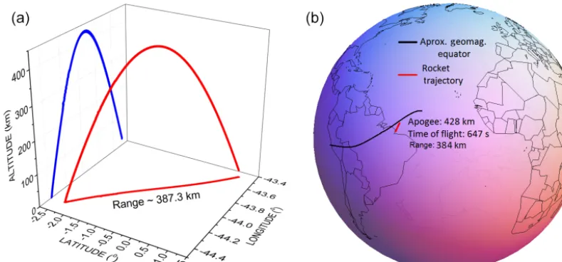 Figure 1. Rocket trajectory (a) and ﬂight details (b). The blue parabola in (b) is the projection of the trajectory onto a vertical plane.