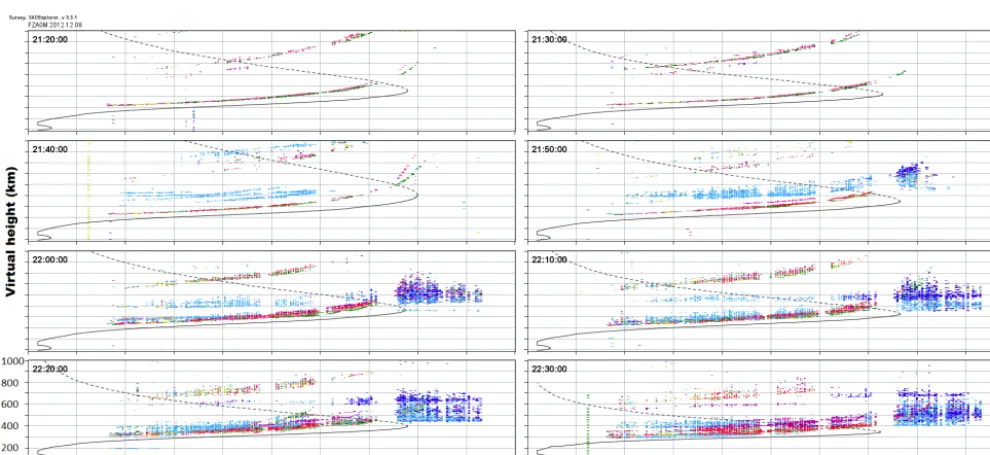 Figure 2. Sequence of ionograms taken on 8 December 2012 (18:20–19:30 LT) at São Luís