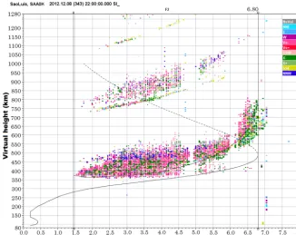 Figure 6. Ionogram obtained at São Luís at 19:00 LT. The F peak height of the Ne vertical proﬁle (black dashed line) was 474 km.