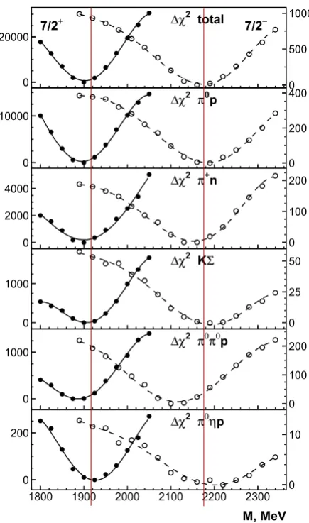 Table 6. Properties of Δ(1950)7/2+ and Δ(2200)7/2−:Breit-Wigner masses, widths, helicity amplitudes and branching