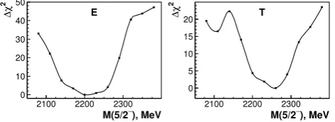 Figure 8. Mass scan for a resonance withmass. In the mass scan, starting from the best ﬁt solution, a Breit-Wigner amplitude is added with its mass ﬁxed while all otherparameters are ﬁtted freely