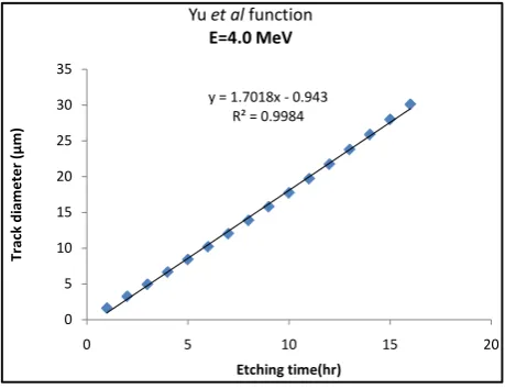 Figure 1. Track diameter (d) as a function of etching time (t) for alpha energy Eα = 3.0 MeV by using Yu et al