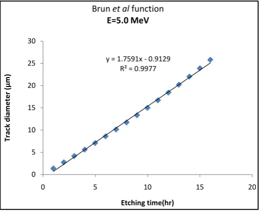 Figure 6. Track diameter (d) as a function of etching time (t) for alpha energy Eα = 3.6 MeV by using Brun et al