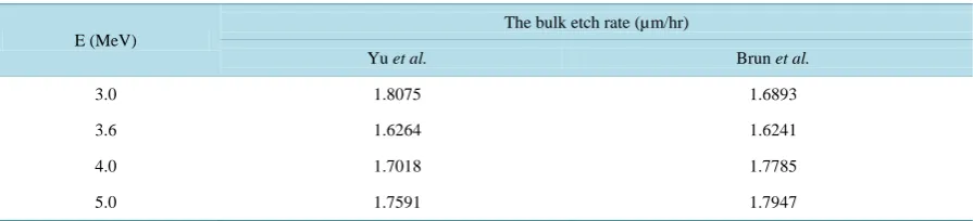 Figure 7. Track diameter (d) as a function of etching time (t) for alpha energy Eα = 4.0 MeV by using Brun et al