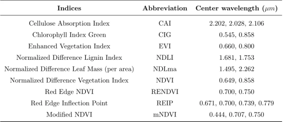 Table 3: Table showing vegetation indices used in this study.