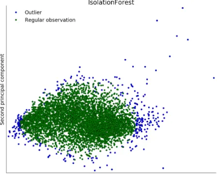 Figure 18: PCA reduced visualization of outliers detected using Isolation Forest
