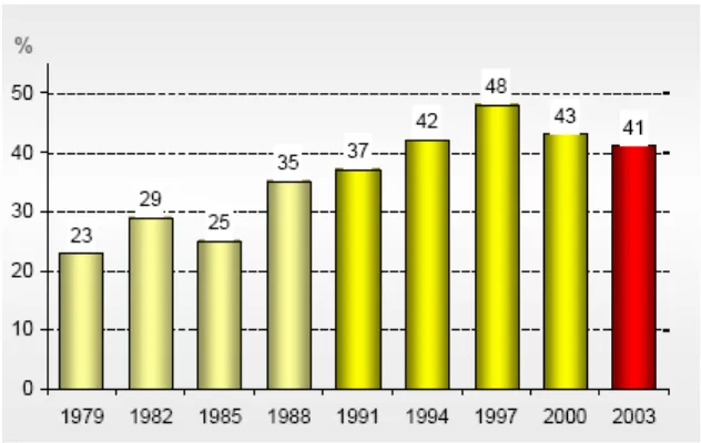 Figure 2: Development of Participation Rates in Further Education in Germany, 1979-2003 (Bundesministerium für Bildung und Forschung 2006, p