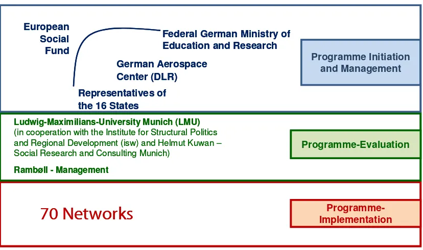 Figure 3: Programme Structure (as presented by the programme evaluation team of the LMU at the international PENR3L Conference in Limerick, 2008) 