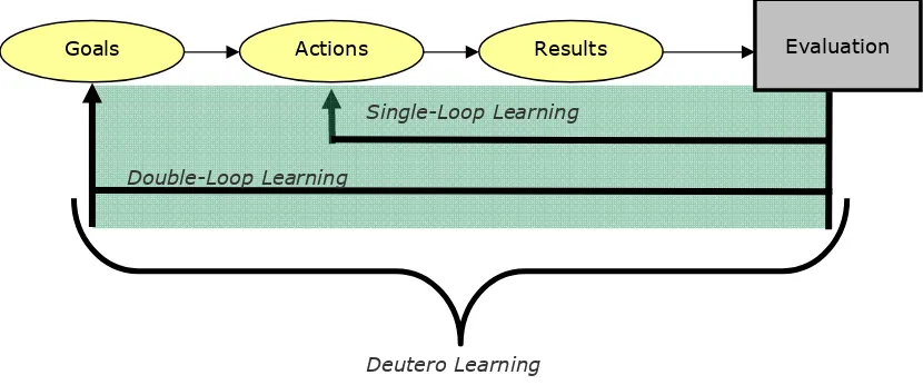 Figure 6: Learning Levels according to Argyris and Schön (1978) (translated and adapted by the author according to Goihl 2003, p