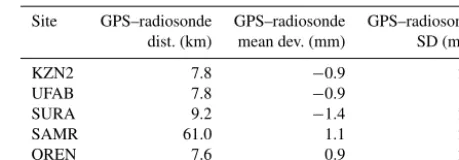 Table 2. GPS–radiosonde comparison.