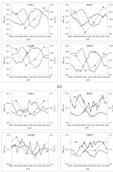 Figure 1. Mean diurnal variations in surface water vapor densitycurve) data at four GPS stations for winter ρ0 (dotted curve), IWV from GPS (solid curve) and ERA-Interim (dashed (a), spring (b), summer (c) and autumn (d).