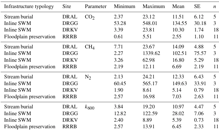 Table 6. Covariates and model ﬁt parameters for linear models describing drivers of gas saturation ratios (COlongitudinal surveys of Dead Run and Red Run