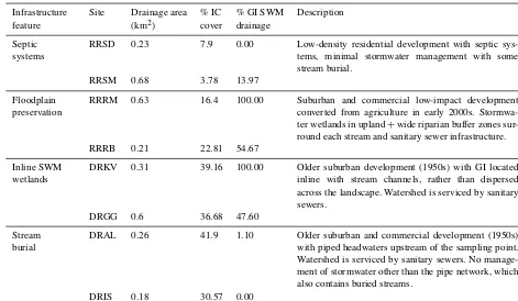 Table 1. Summary of site characteristics including drainage area (km2), percent impervious cover (%IC), and percent of the watersheddrained by GI stormwater best management practices (i %GI SWM drainage).