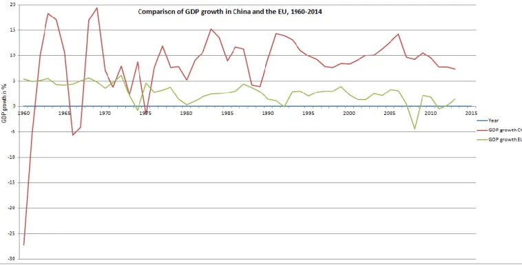 Figure 1. Source of data: The World Bank, 2016 