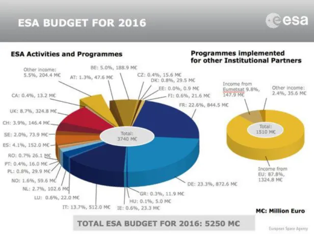 Figure 5 Source: ESA 2016, Funding 