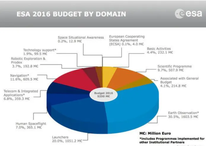 Figure 6. Source: ESA 2016, Funding 