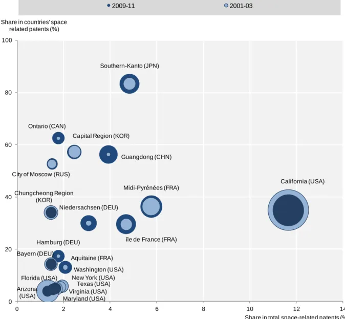 Figure 7 Source: OECD Patent Databases (REGPAT), August 2014.  