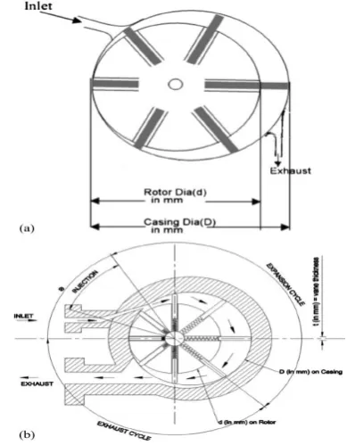 Fig -1: (a) Basic representation of the rotor and vanes[7]         (b) Detailed representation of the air engine[7] 