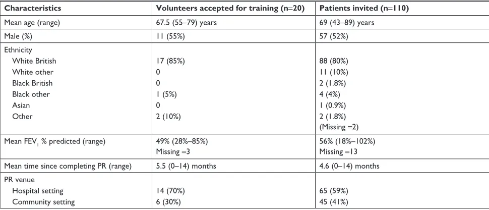 Table 1 Characteristics of volunteer lhWs who started training and of all patients invited to become lhWs
