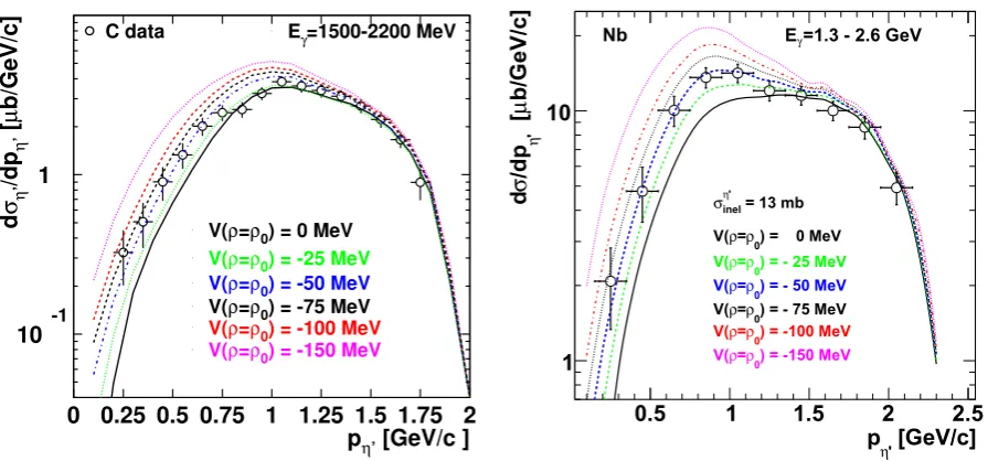 Figure 15. Left: Dias a function of the total energy of theﬀerential cross section for the photo production of ω-mesons oﬀ C in coincidence with protons in Θp = 1◦ − 11◦ π0γ pairs minus 782 MeV
