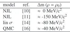 Table 2. predictions for mass modiﬁcations of the ω meson atnormal nuclear matter density.
