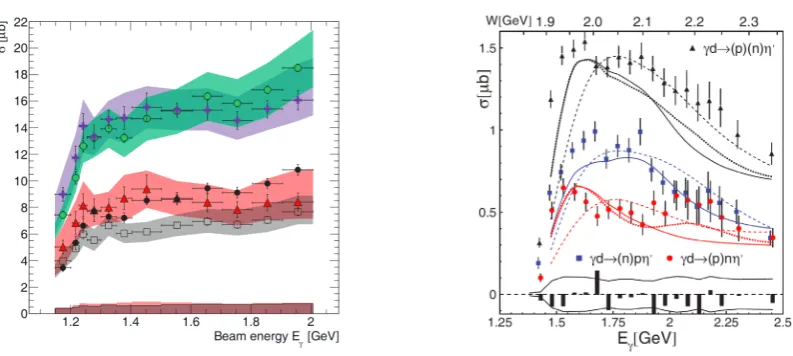 Figure 10. Comparison of the observedtrum for the Nb target for inclusive analysis with GiBUU calcu-lations [24] for disuming no in-medium modiﬁcations (red solid curve), only col-lisional broadening (green dashed curve), collisional broadeningand mass shift by -14% at normal nuclear matter density (shortdashed, blue curve) and mass shift without broadening (dotted, π0γ invariant mass spec-ﬀerent in-medium modiﬁcation scenarios, as-magenta curve) [39].
