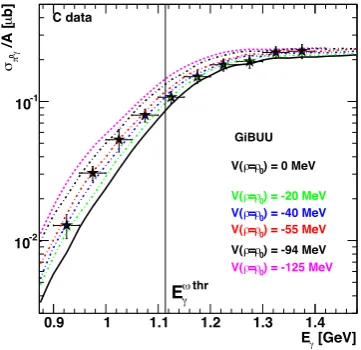 Figure 11. Measured excitation function forparison to GiBUU transport calculations for several in-medium ω meson in com-modiﬁcation scenarios [50].
