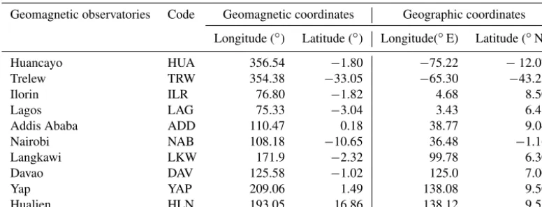 Table 1. Geomagnetic observatories and their corresponding coordinates.