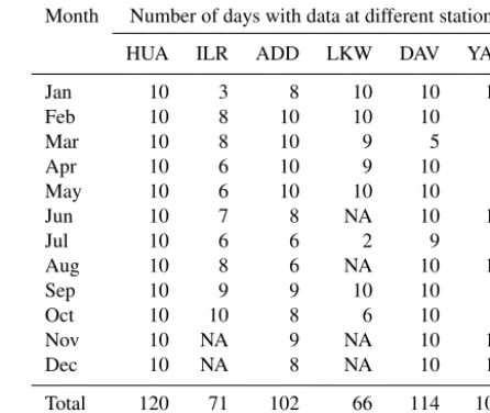 Table 3. Days of data availability (NA means “data not available”).