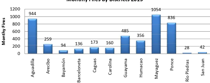 Figure 10. Shows the monthly number of travel wildfires occurred on the island in 2013