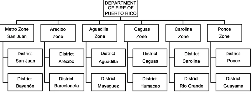 Figure 2. The six zones of the Fire Department of Puerto Rico (FDPR) and the 12 fire districts