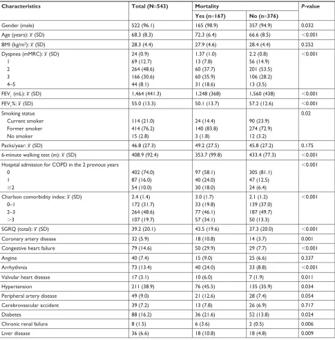 Table 1 General characteristics of the cohort at baseline by mortality