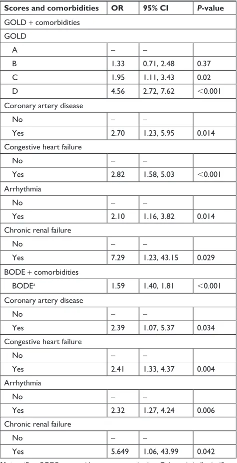 Table 3 Or and its 95% CI obtained from a multiple logistic regression model including 5-year mortality as the outcome and various mortality prediction rules plus comorbidities as predictors