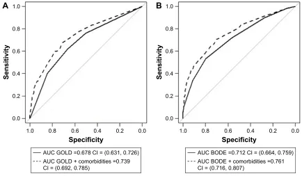 Figure 3 ROC curves for various mortality prediction rules plus comorbidities: (A) GOLD; (B) BODE.Notes: BODE index was included as continuous, without any categorization