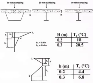 Table-5: Temperature Load Calculations  
