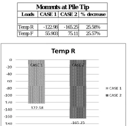 Table-7: Moments at Pile Tip for Temperature Loads 