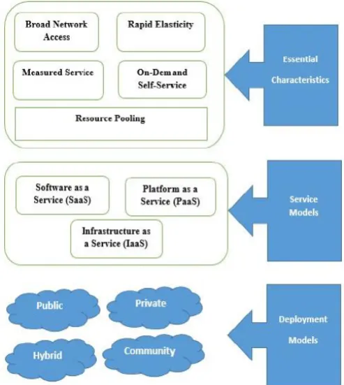 Fig 1: Cloud Computing Visual Model 