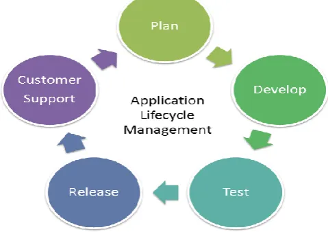 Fig 2: Application Lifecycle Management 