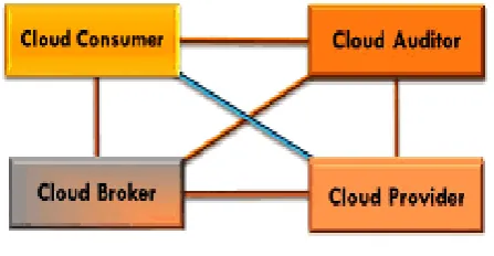 Figure shows the cloud computing entities:  