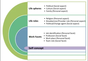 FIGURE 2: Significant elements within the multiple layers and facets of work- work-based identity.