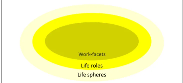 FIGURE 1: The proposed onion model for the formation of work-facets. 