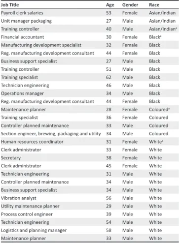 Table  1  provides  a  socio-demographic  profile  of  the  29  respondents  who  were  initially  selected  to  participate  in  the  study