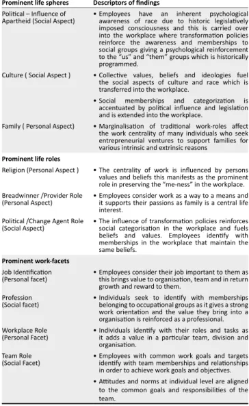 TABLE 2: Influences on work identity in South Africa. 