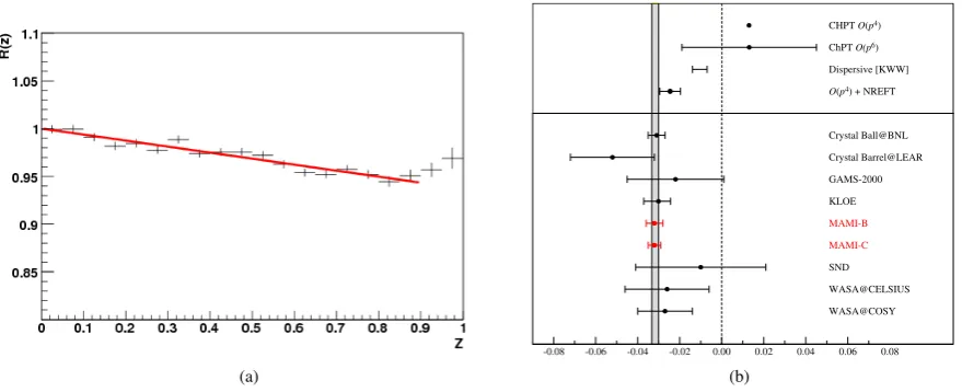 Figure 1. (a) Ratio R(z) of the simulated and the measured z distributions. The Dalitz plot parameter,function α, was obtained directly from the ﬁt of the c(1 + 2αz) (red line)