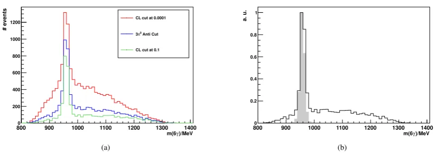 Figure 4. (a) Cuts to improve η′ event selection for 6γ ﬁnal states (b) Comparison between Monte Carlo simulations (gray) and measured η′ events.