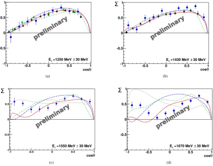 Figure 6. (a)-(d) The beam asymmetry Σ in η-photoproduction is shown for four diﬀerent energy bins as a function of cos θCMS (blue points) [26]