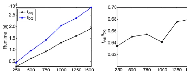 Figure 5. The relative errors for gradients determined by difference quotients and the adjoint method for the dipole components