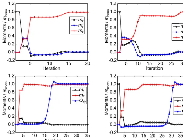 Figure 7. Estimation of planetary moments neglecting the interaction with the solar wind and using synthetic data