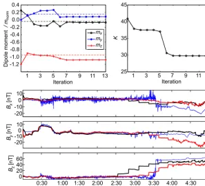 Figure 8. Estimation of Earth’s dipole moment from magnetosheath data of THC on 24 August 2008 using the THB solar wind observations,which are presented in Fig